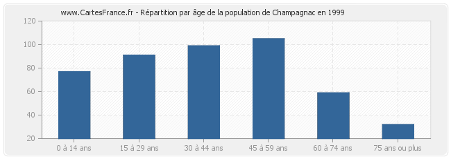 Répartition par âge de la population de Champagnac en 1999