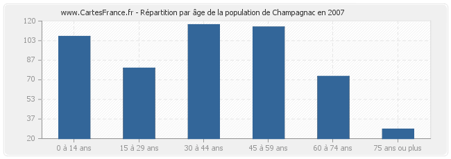 Répartition par âge de la population de Champagnac en 2007