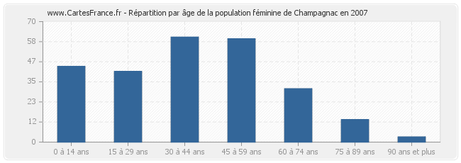 Répartition par âge de la population féminine de Champagnac en 2007