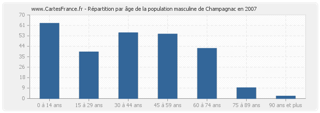 Répartition par âge de la population masculine de Champagnac en 2007