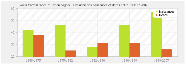 Champagnac : Evolution des naissances et décès entre 1968 et 2007