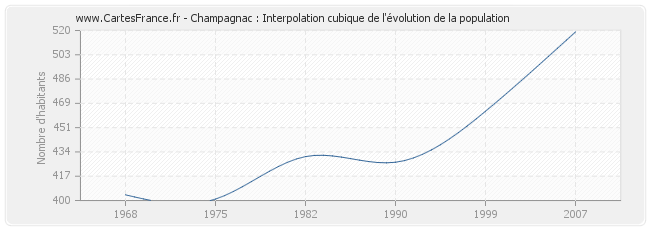 Champagnac : Interpolation cubique de l'évolution de la population