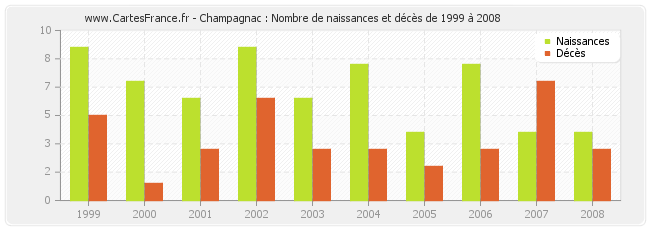 Champagnac : Nombre de naissances et décès de 1999 à 2008