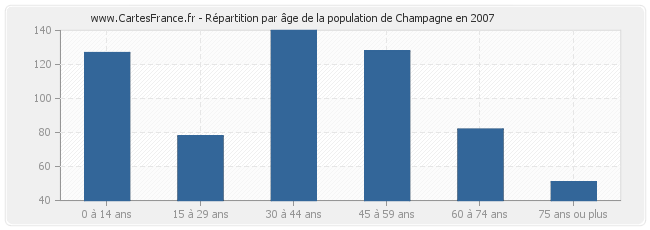 Répartition par âge de la population de Champagne en 2007