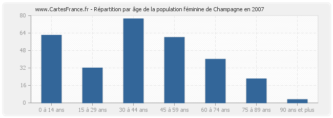 Répartition par âge de la population féminine de Champagne en 2007