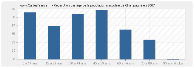 Répartition par âge de la population masculine de Champagne en 2007