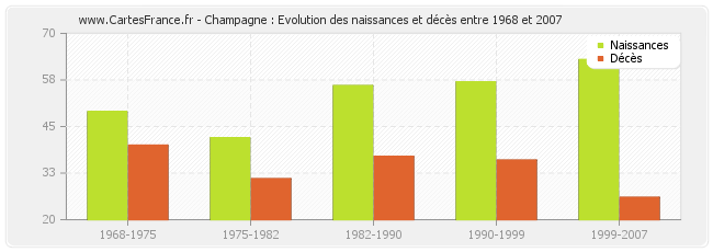 Champagne : Evolution des naissances et décès entre 1968 et 2007