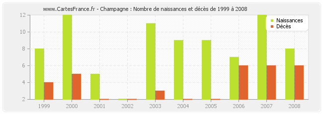 Champagne : Nombre de naissances et décès de 1999 à 2008