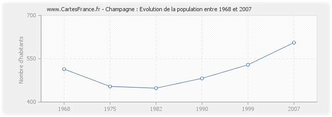 Population Champagne