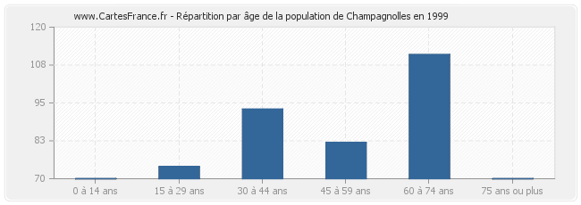 Répartition par âge de la population de Champagnolles en 1999