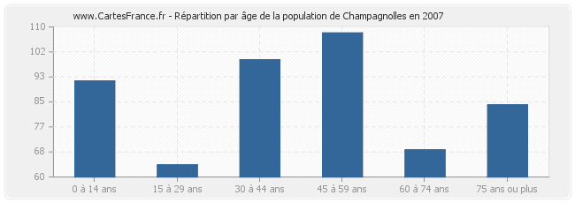 Répartition par âge de la population de Champagnolles en 2007