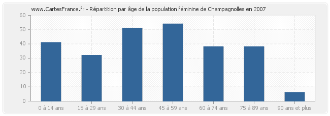 Répartition par âge de la population féminine de Champagnolles en 2007