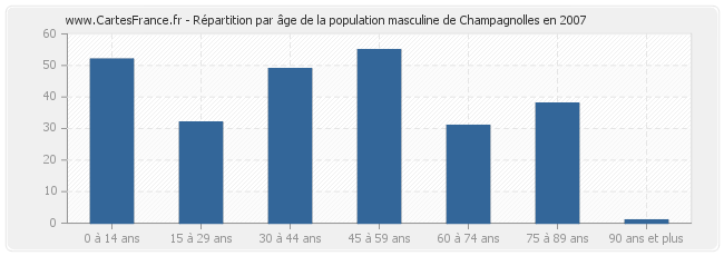 Répartition par âge de la population masculine de Champagnolles en 2007