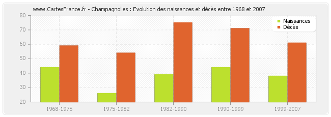 Champagnolles : Evolution des naissances et décès entre 1968 et 2007