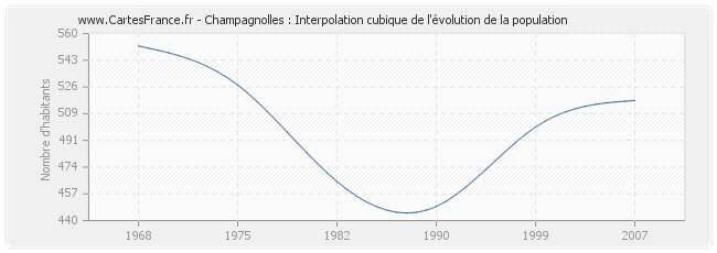 Champagnolles : Interpolation cubique de l'évolution de la population