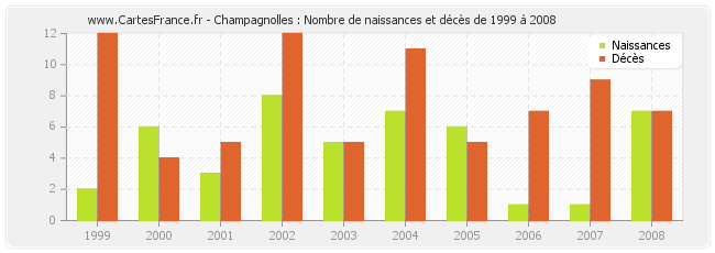 Champagnolles : Nombre de naissances et décès de 1999 à 2008