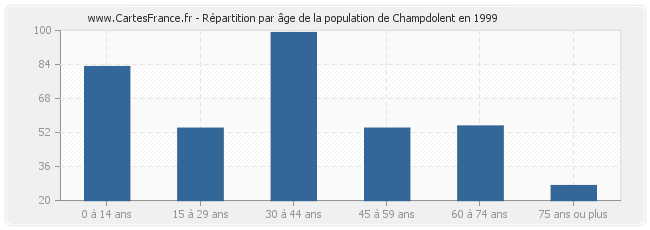 Répartition par âge de la population de Champdolent en 1999