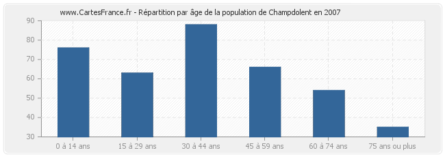 Répartition par âge de la population de Champdolent en 2007