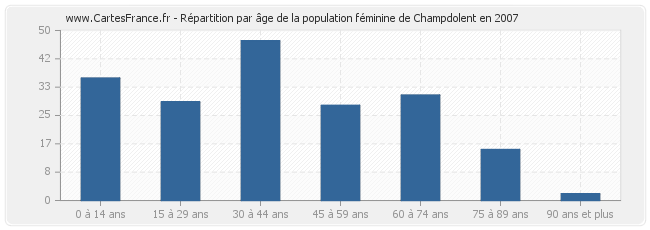 Répartition par âge de la population féminine de Champdolent en 2007