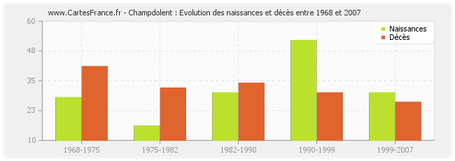 Champdolent : Evolution des naissances et décès entre 1968 et 2007