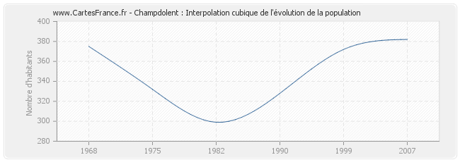 Champdolent : Interpolation cubique de l'évolution de la population