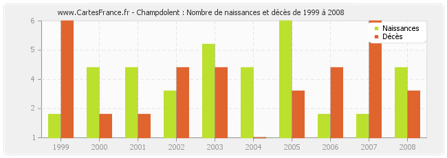 Champdolent : Nombre de naissances et décès de 1999 à 2008