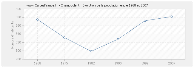 Population Champdolent