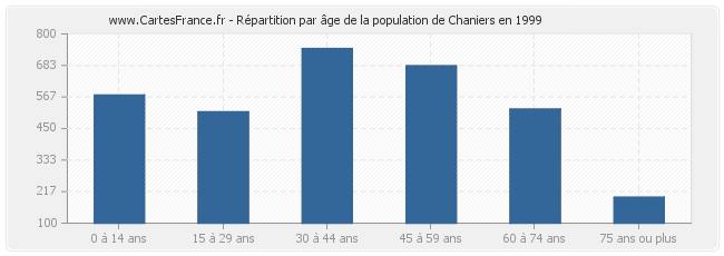 Répartition par âge de la population de Chaniers en 1999
