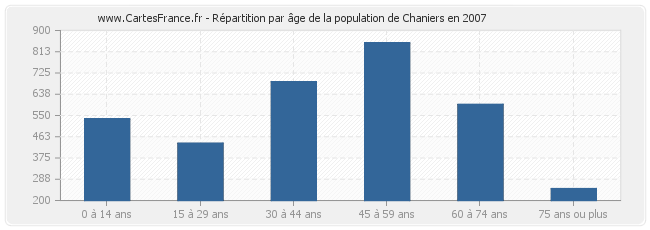 Répartition par âge de la population de Chaniers en 2007