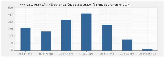 Répartition par âge de la population féminine de Chaniers en 2007
