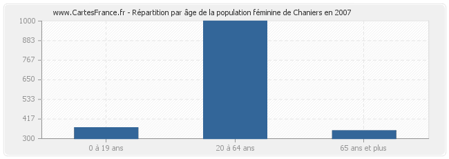 Répartition par âge de la population féminine de Chaniers en 2007