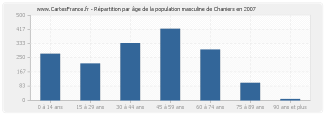 Répartition par âge de la population masculine de Chaniers en 2007