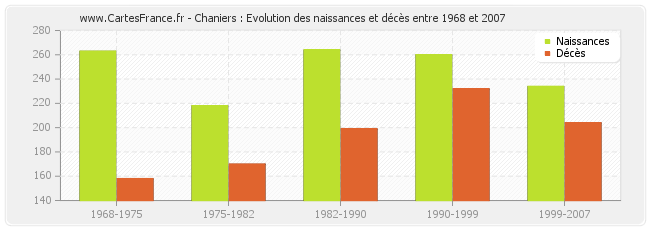 Chaniers : Evolution des naissances et décès entre 1968 et 2007