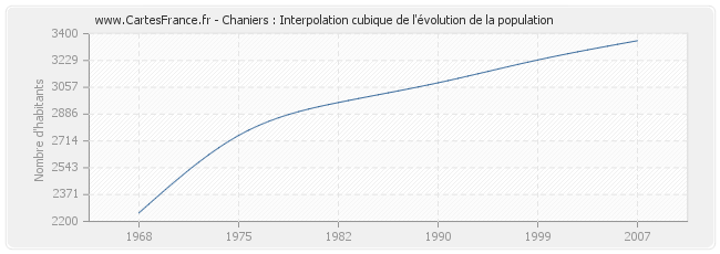 Chaniers : Interpolation cubique de l'évolution de la population