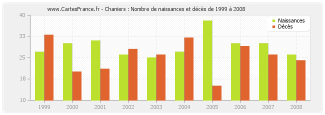Chaniers : Nombre de naissances et décès de 1999 à 2008