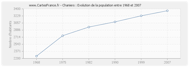 Population Chaniers