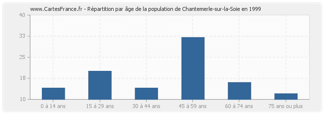 Répartition par âge de la population de Chantemerle-sur-la-Soie en 1999