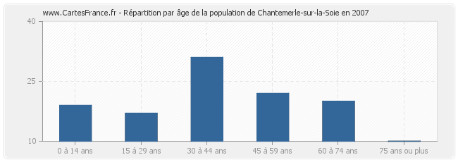 Répartition par âge de la population de Chantemerle-sur-la-Soie en 2007