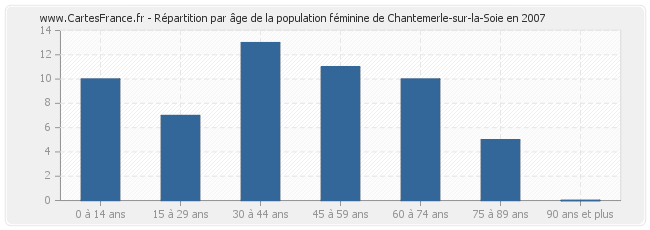 Répartition par âge de la population féminine de Chantemerle-sur-la-Soie en 2007