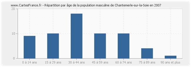 Répartition par âge de la population masculine de Chantemerle-sur-la-Soie en 2007