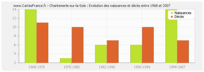 Chantemerle-sur-la-Soie : Evolution des naissances et décès entre 1968 et 2007