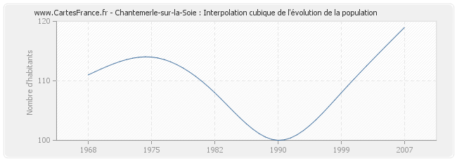 Chantemerle-sur-la-Soie : Interpolation cubique de l'évolution de la population