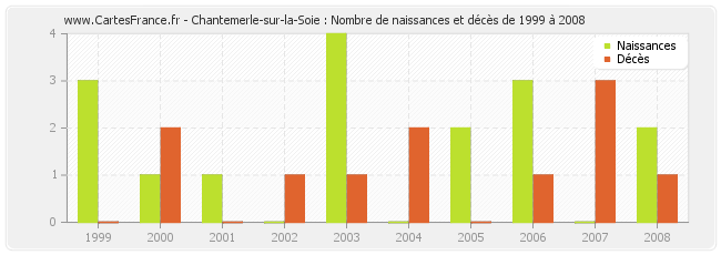 Chantemerle-sur-la-Soie : Nombre de naissances et décès de 1999 à 2008
