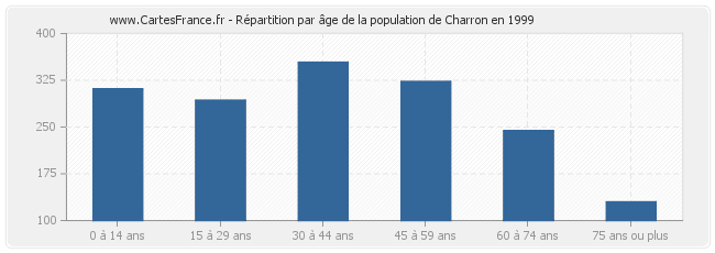 Répartition par âge de la population de Charron en 1999