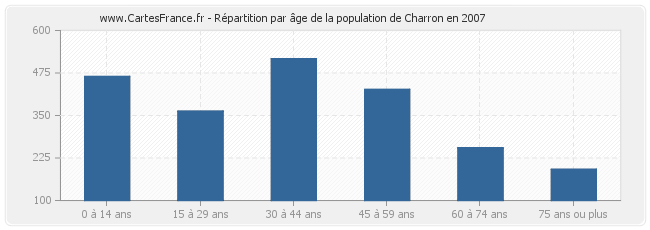 Répartition par âge de la population de Charron en 2007