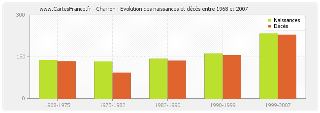 Charron : Evolution des naissances et décès entre 1968 et 2007