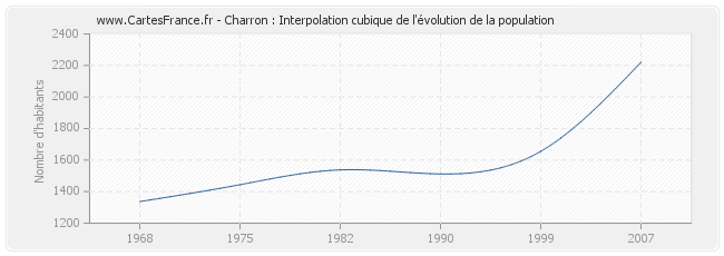 Charron : Interpolation cubique de l'évolution de la population