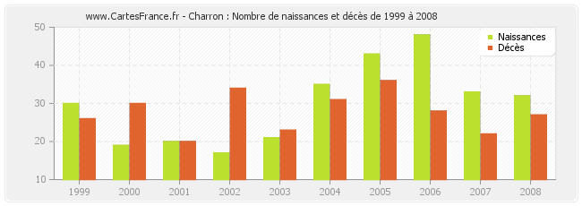 Charron : Nombre de naissances et décès de 1999 à 2008