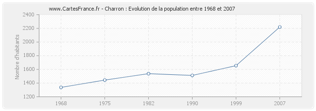 Population Charron