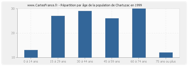 Répartition par âge de la population de Chartuzac en 1999